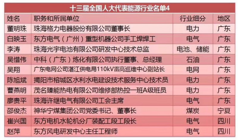 劉漢元、曹仁賢、南存輝...盤(pán)點(diǎn)十三屆全國(guó)人大光伏領(lǐng)域的人大代表