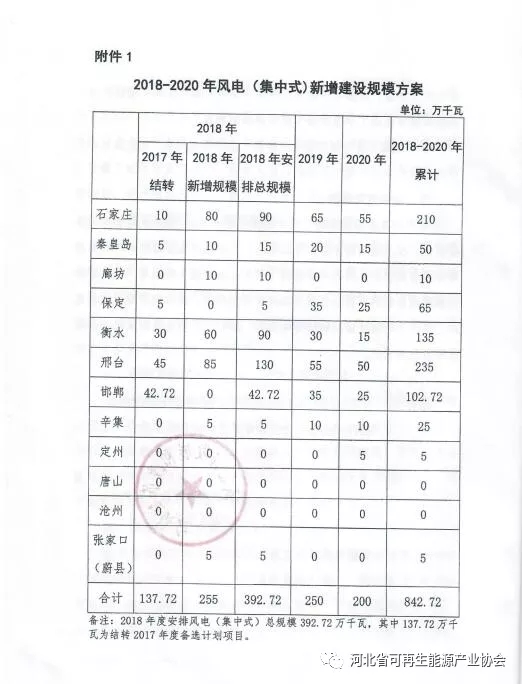 2018-2020年光伏發(fā)電項目建設(shè)指導(dǎo)意見：光伏電站規(guī)模360萬千瓦！