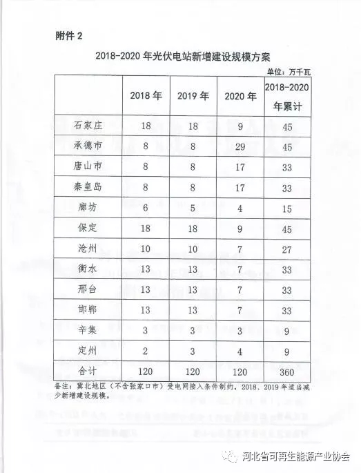2018-2020年光伏發(fā)電項目建設(shè)指導(dǎo)意見：光伏電站規(guī)模360萬千瓦！