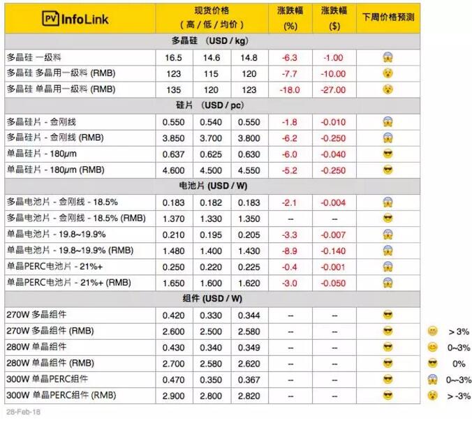 年后硅料、硅片大跌 電池片、組件觀望