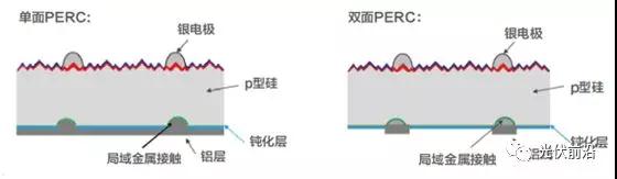 PERC正在成為太陽(yáng)電池新一代常規(guī)技術(shù)，金屬化漿料有哪些機(jī)遇和挑戰(zhàn)？
