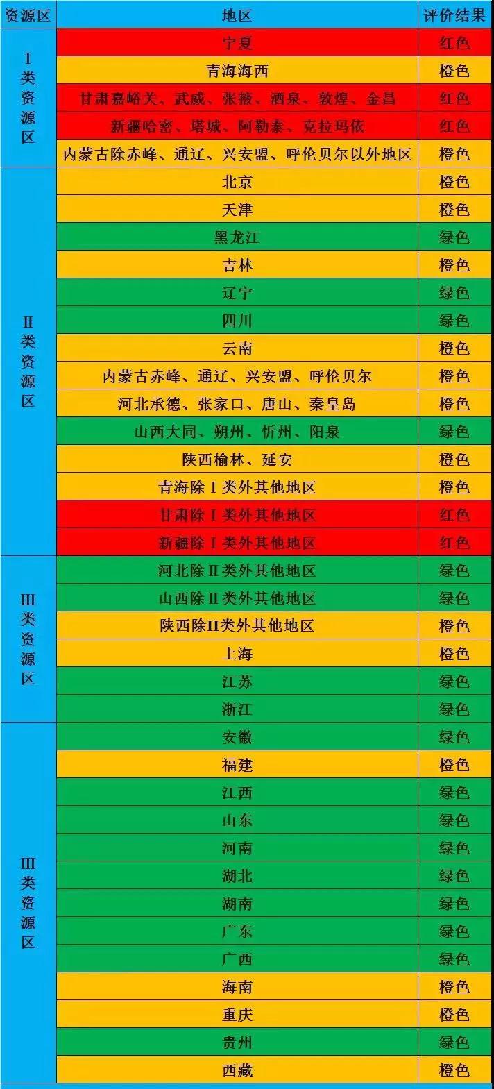 2018年光伏市場環(huán)境監(jiān)測評價(jià)結(jié)果為紅色的地區(qū)暫不下達(dá)新增指標(biāo)！