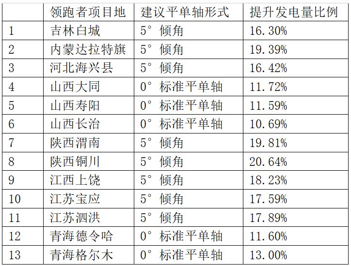 領跑者項目如何降低電價、提升電站效率