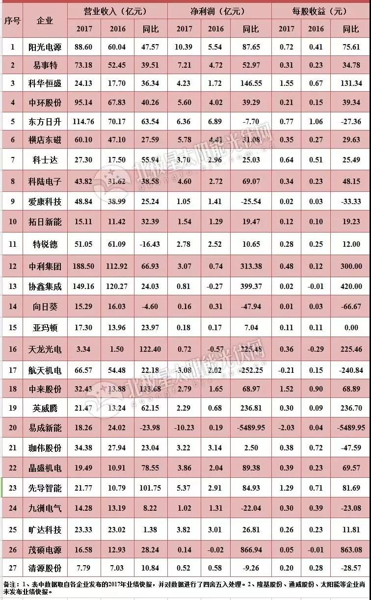 27家A股上市光伏企業(yè)2017年業(yè)績快報正式出爐，茂碩電源凈利潤增幅高達866%！
