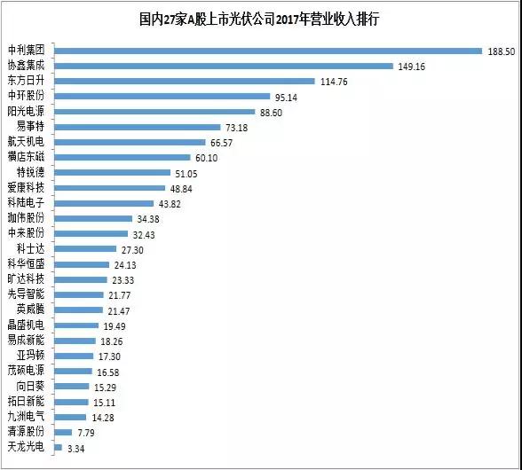 27家A股上市光伏企業(yè)2017年業(yè)績快報正式出爐，茂碩電源凈利潤增幅高達866%！
