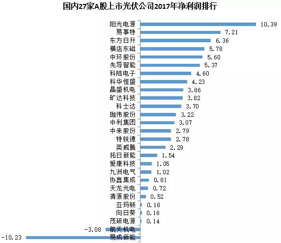 27家A股上市光伏企業(yè)2017年業(yè)績快報正式出爐，茂碩電源凈利潤增幅高達866%！