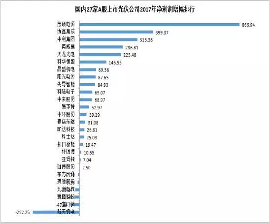 27家A股上市光伏企業(yè)2017年業(yè)績快報正式出爐，茂碩電源凈利潤增幅高達866%！