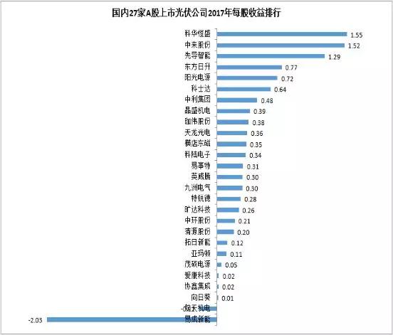 27家A股上市光伏企業(yè)2017年業(yè)績快報正式出爐，茂碩電源凈利潤增幅高達866%！