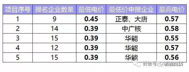 這次領(lǐng)跑者投標(biāo)有什么不同？為什么央企報價這么低？