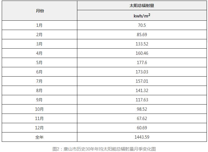 3年33萬千瓦！深入剖析唐山市2018年分布式光伏發(fā)展前景