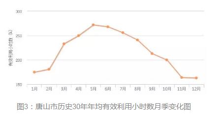 3年33萬千瓦！深入剖析唐山市2018年分布式光伏發(fā)展前景