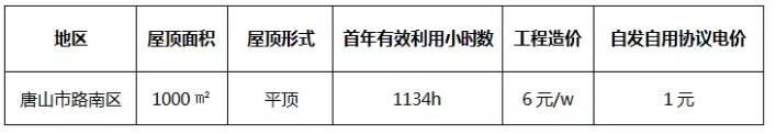 3年33萬千瓦！深入剖析唐山市2018年分布式光伏發(fā)展前景