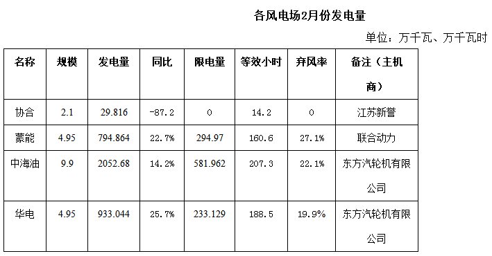 內(nèi)蒙古二連浩特市2018年2月份風(fēng)電、光伏發(fā)電情況