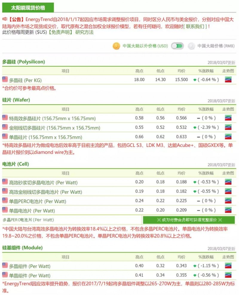 供應鏈整體價格跌幅放緩，硅料廠開始安排檢修