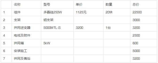 2013年和2018年，哪一年安裝光伏劃算？