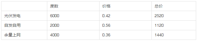 2013年和2018年，哪一年安裝光伏劃算？