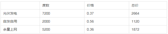 2013年和2018年，哪一年安裝光伏劃算？