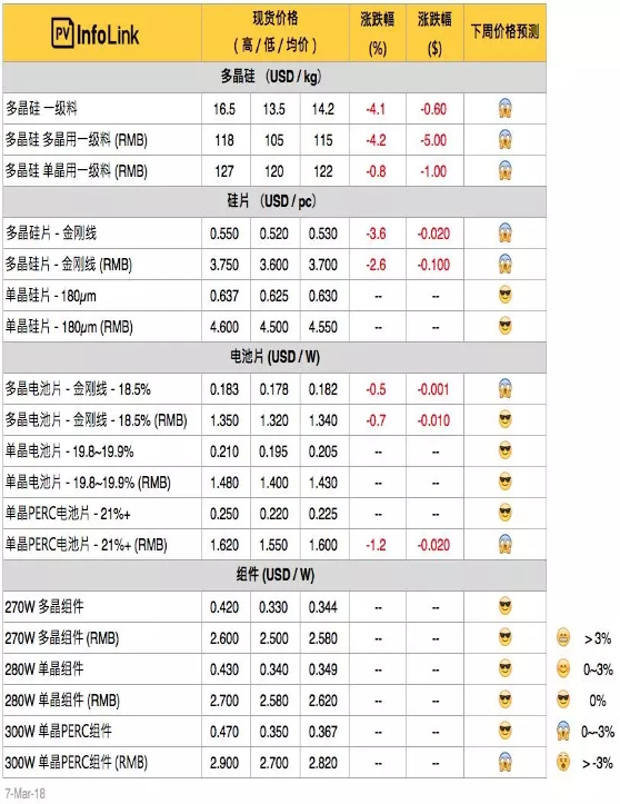 硅料、硅片續(xù)跌 630旺季何時(shí)降臨？