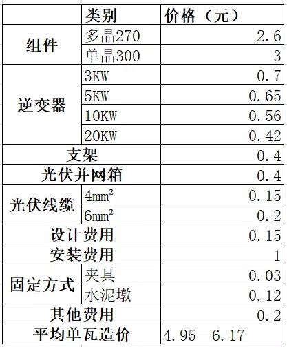 必看！戶用光伏系統(tǒng)各產(chǎn)品價(jià)格詳單：組件、逆變器、支架等