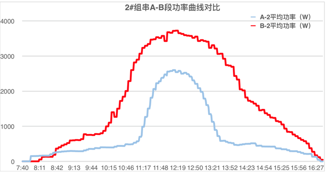 發(fā)電量提升92%！光伏功率優(yōu)化器應(yīng)用案例深度分析