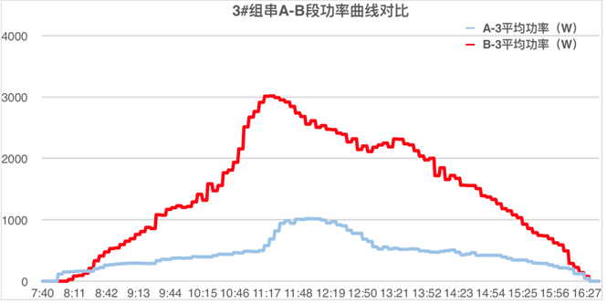 發(fā)電量提升92%！光伏功率優(yōu)化器應(yīng)用案例深度分析