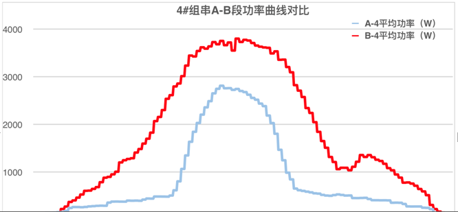 發(fā)電量提升92%！光伏功率優(yōu)化器應(yīng)用案例深度分析