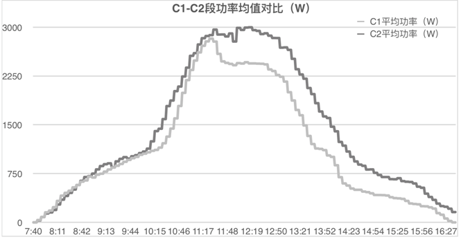 發(fā)電量提升92%！光伏功率優(yōu)化器應(yīng)用案例深度分析