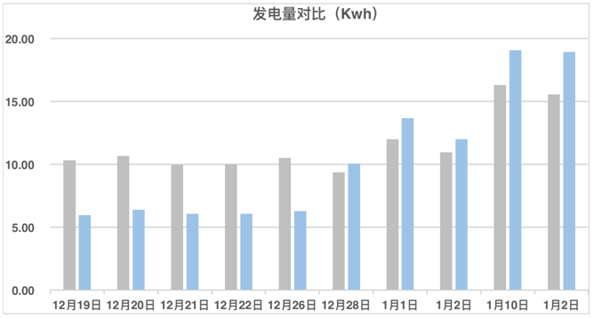 發(fā)電量提升92%！光伏功率優(yōu)化器應(yīng)用案例深度分析