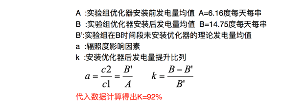 發(fā)電量提升92%！光伏功率優(yōu)化器應(yīng)用案例深度分析