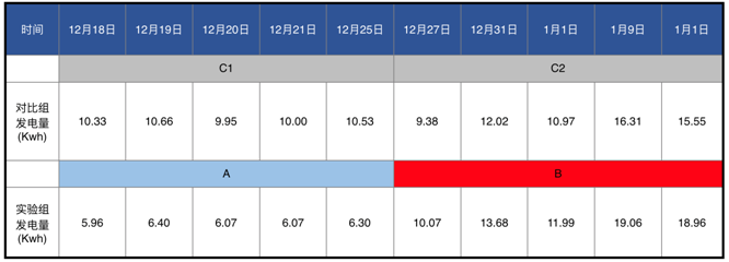 發(fā)電量提升92%！光伏功率優(yōu)化器應(yīng)用案例深度分析