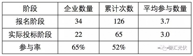 央企≠低電價，白城領(lǐng)跑者投標(biāo)情況簡析