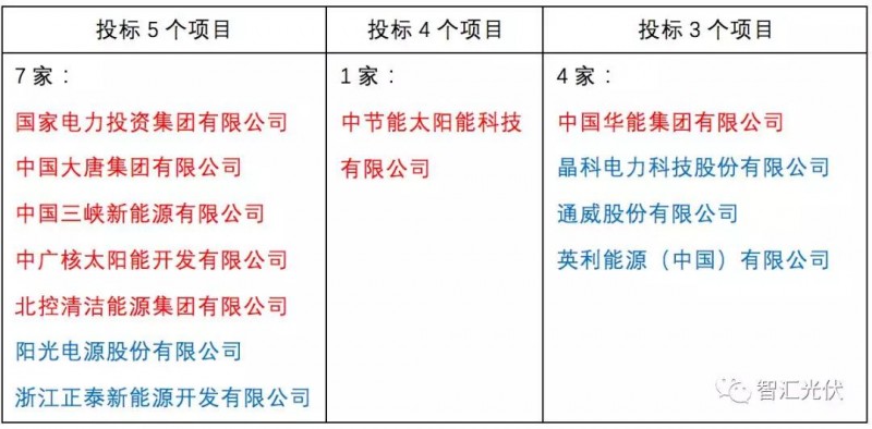 央企≠低電價，白城領(lǐng)跑者投標(biāo)情況簡析