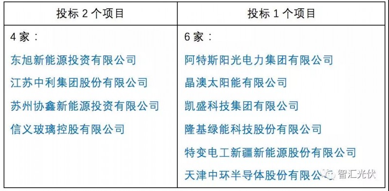 央企≠低電價，白城領(lǐng)跑者投標(biāo)情況簡析