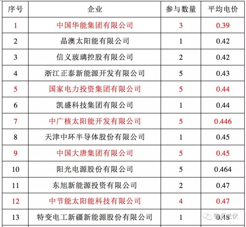 央企≠低電價，白城領(lǐng)跑者投標(biāo)情況簡析