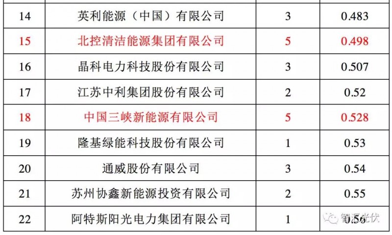 央企≠低電價，白城領(lǐng)跑者投標(biāo)情況簡析