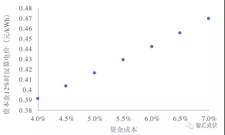 央企≠低電價，白城領(lǐng)跑者投標(biāo)情況簡析
