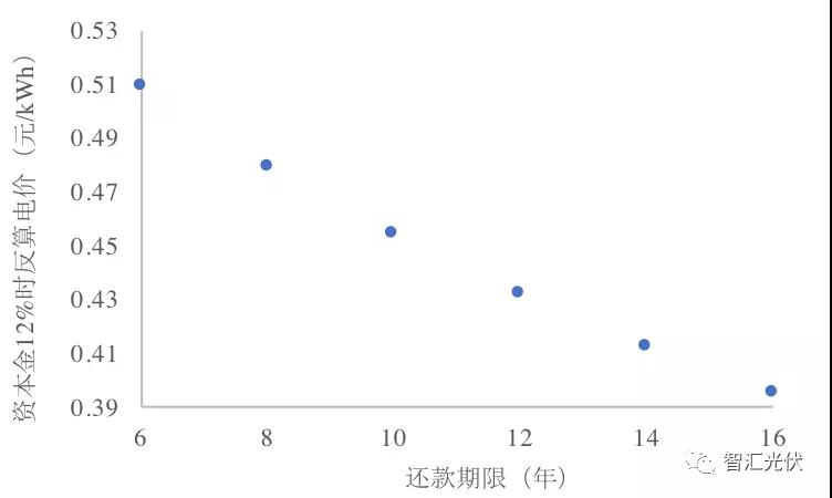 央企≠低電價，白城領(lǐng)跑者投標(biāo)情況簡析