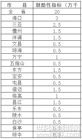 新增1GW太陽能規(guī)模(屋頂分布式占1/5),”十三五“期間海南省以分布式光伏為主