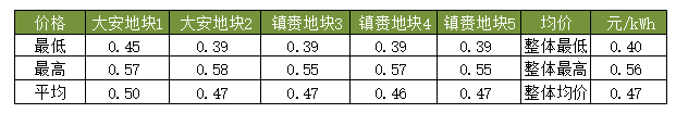 隆基、天合、陽光等組件、逆變器、電纜10MW光伏中標(biāo)報(bào)價(jià)一覽