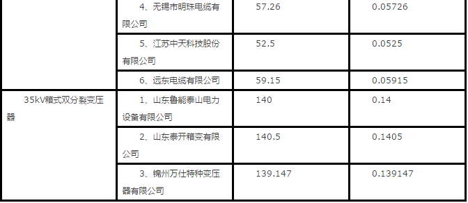 隆基、天合、陽光等組件、逆變器、電纜10MW光伏中標(biāo)報(bào)價(jià)一覽