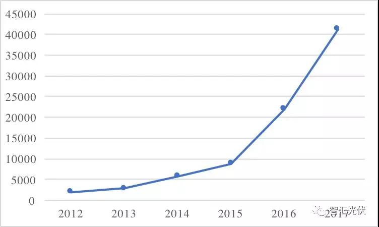 魯蘇冀或為2018年戶用市場最火的省份！