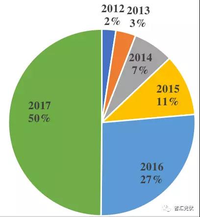 魯蘇冀或為2018年戶用市場最火的省份！