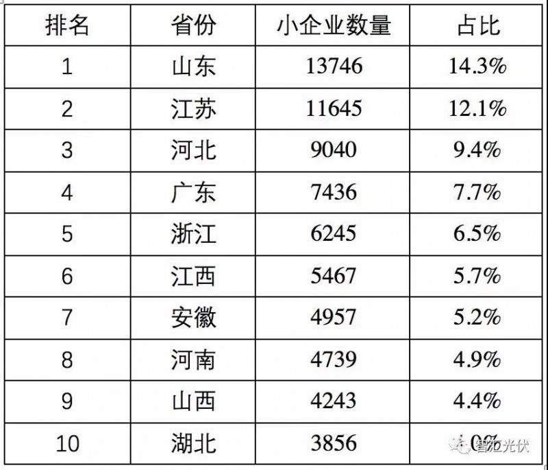 魯蘇冀或為2018年戶用市場最火的省份！