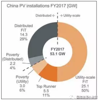中國何以能夠在2017年新增53GW光伏 秘密在這里！