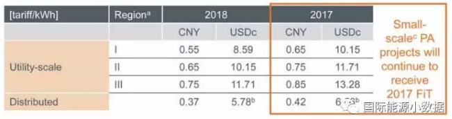 中國何以能夠在2017年新增53GW光伏 秘密在這里！