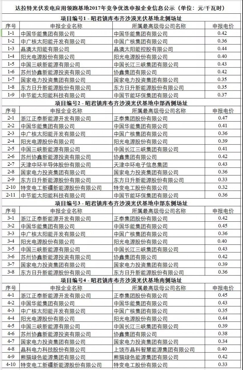 驚爆0.32元！剛剛，達拉特光伏領(lǐng)跑基地申報電價出爐！