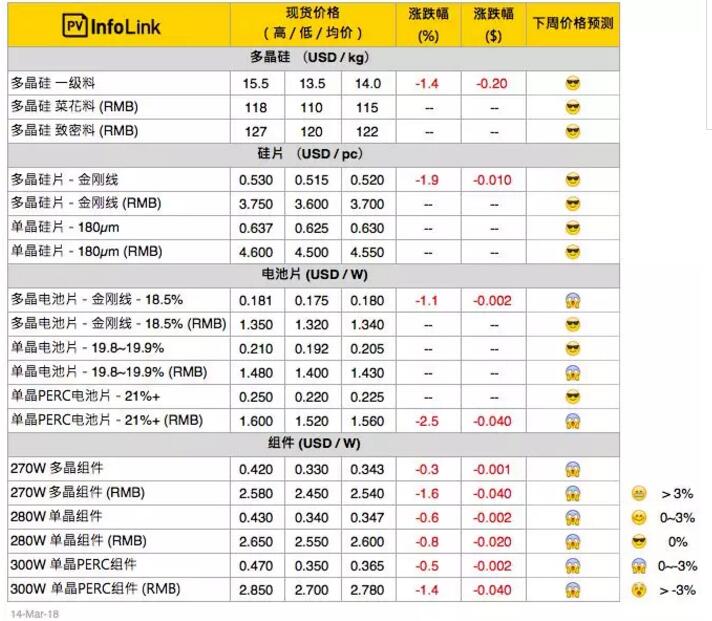 今年春燕快來了？本周硅料、硅片止跌