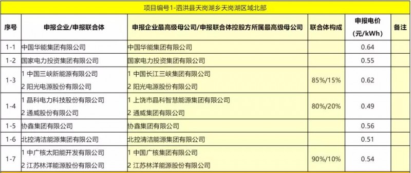 最低電價(jià)：大同0.36、壽陽(yáng)0.44、寶應(yīng)0.46、泗洪0.48，四基地投標(biāo)電價(jià)出爐!