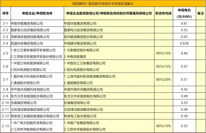 最低電價(jià)：大同0.36、壽陽(yáng)0.44、寶應(yīng)0.46、泗洪0.48，四基地投標(biāo)電價(jià)出爐!
