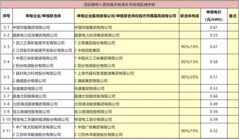 最低電價(jià)：大同0.36、壽陽(yáng)0.44、寶應(yīng)0.46、泗洪0.48，四基地投標(biāo)電價(jià)出爐!